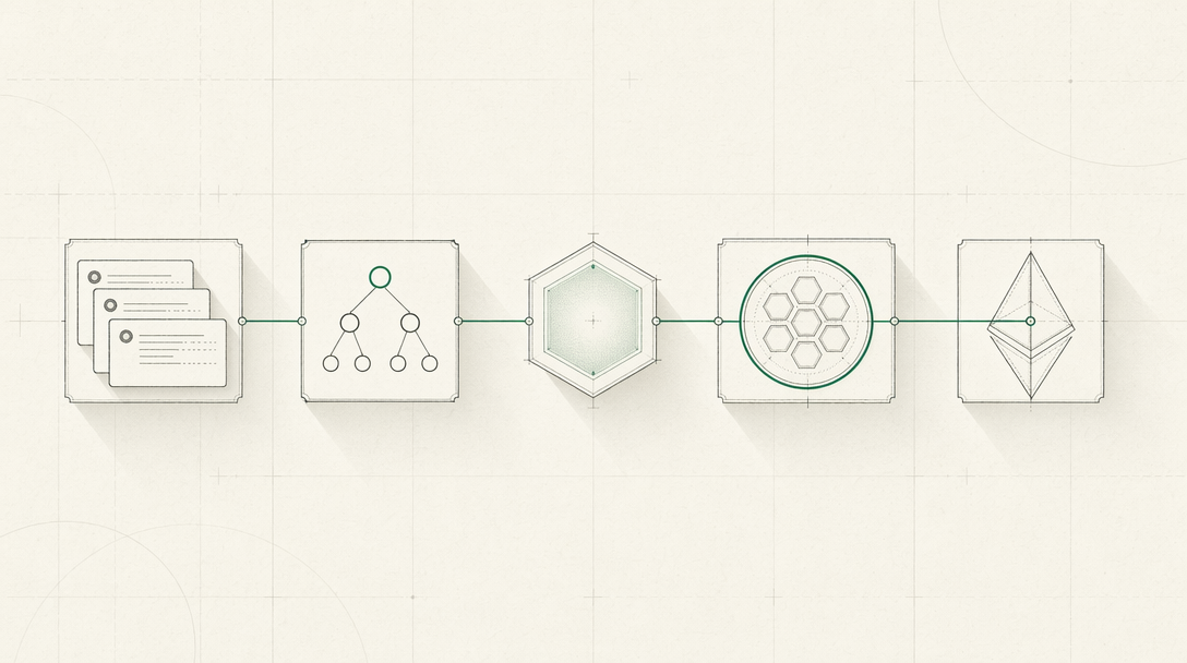 Proofs flowing from off-chain runner into Ethereum via Aligned Layer